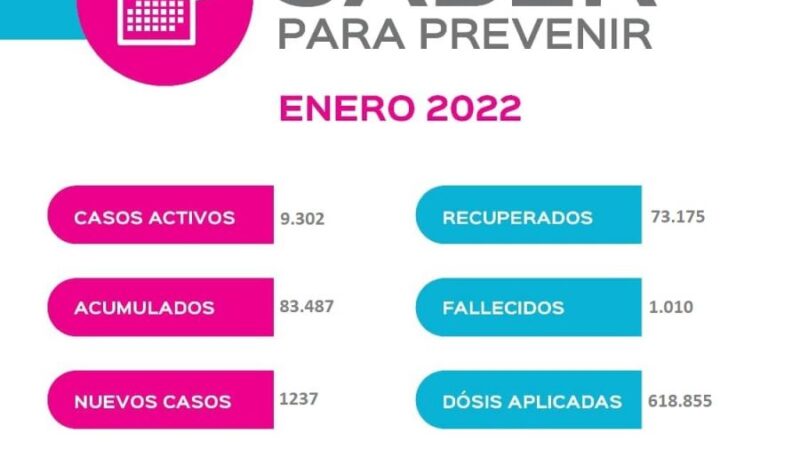 Saber Para Prevenir | Informe Epidemiológico 1.237 nuevos casos Covid-19