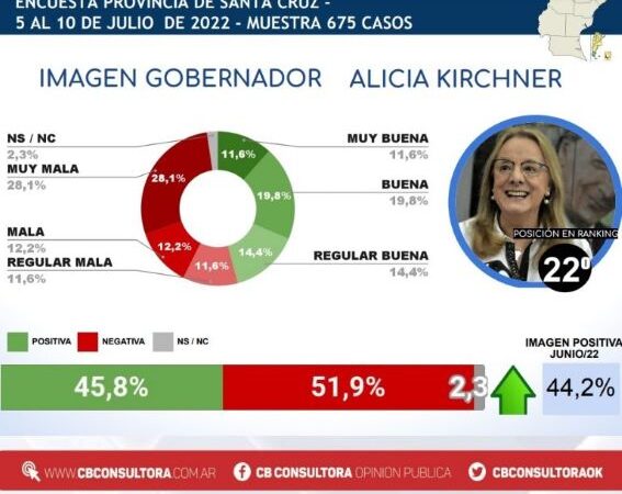 Alicia Kirchner mantiene su mala imagen como Gobernadora