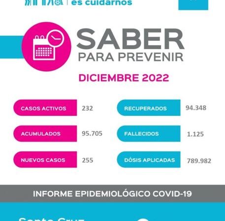 Covid: 255 nuevos casos en Santa Cruz