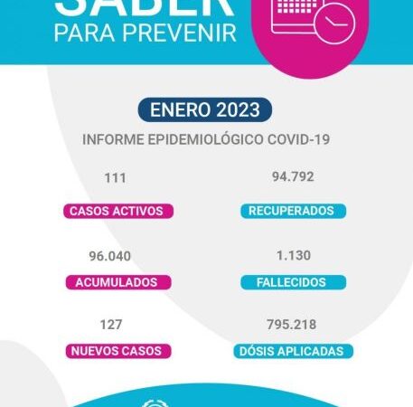 Covid: 127 nuevos casos en Santa Cruz