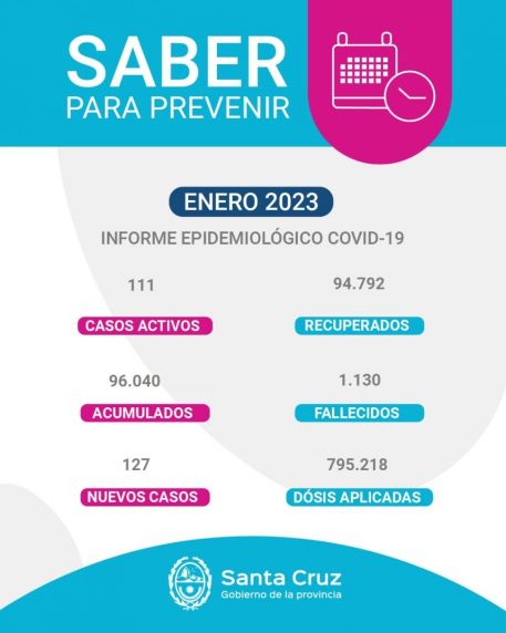 Covid: 127 nuevos casos en Santa Cruz